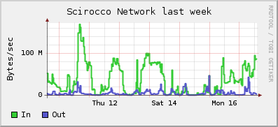 Net-scirocco-week.png